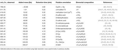 Human Serum Albumin Cys34 Adducts in Newborn Dried Blood Spots: Associations With Air Pollution Exposure During Pregnancy